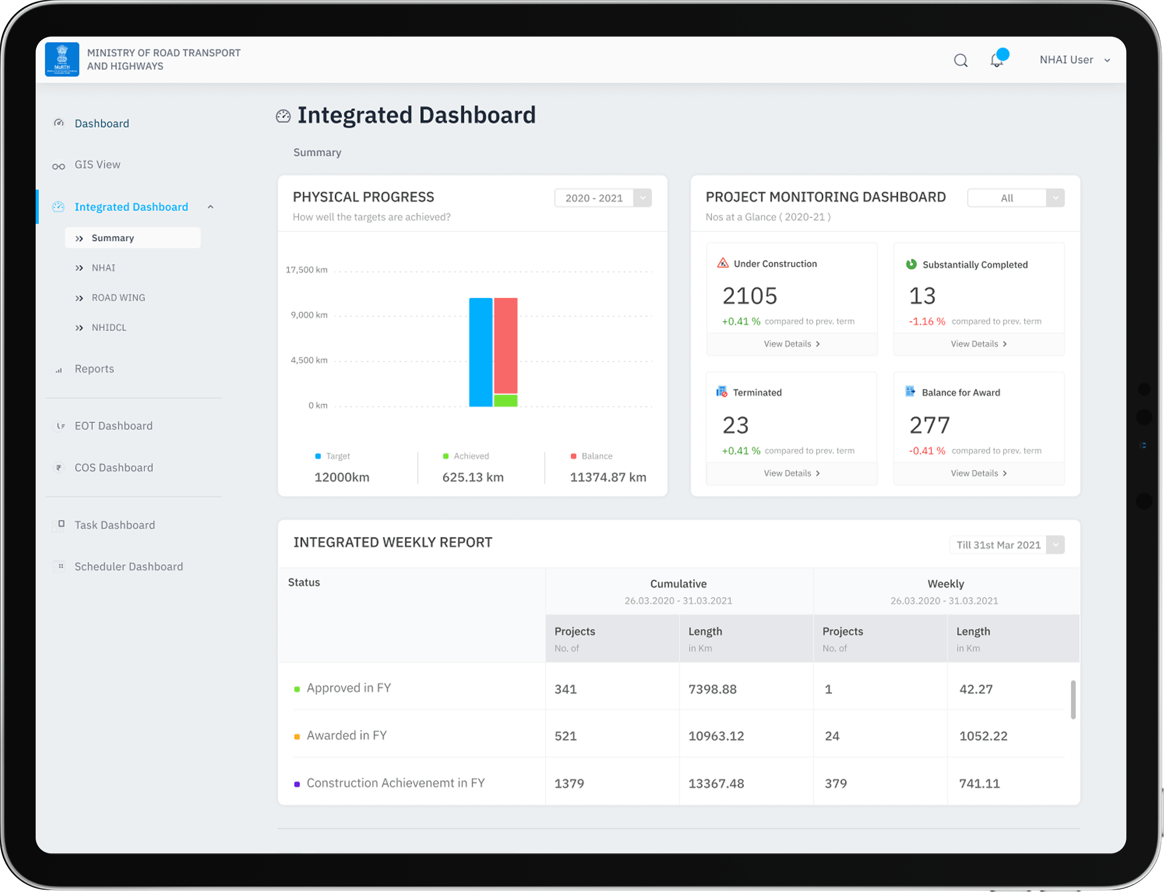 MoRTH Integrated Dashboard summary with physical progress, project monitoring counts, and an integrated weekly report across agencies