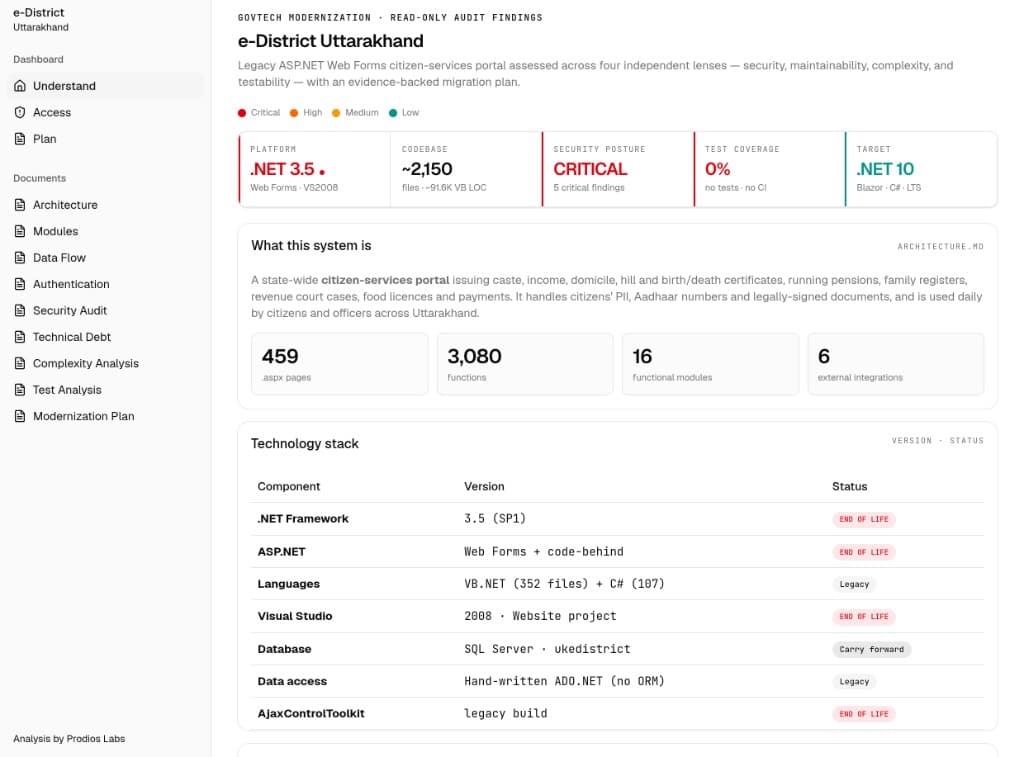 CodeLift assessment dashboard showing architecture, security posture, technology stack, and modernization plan for the e-District Uttarakhand example
